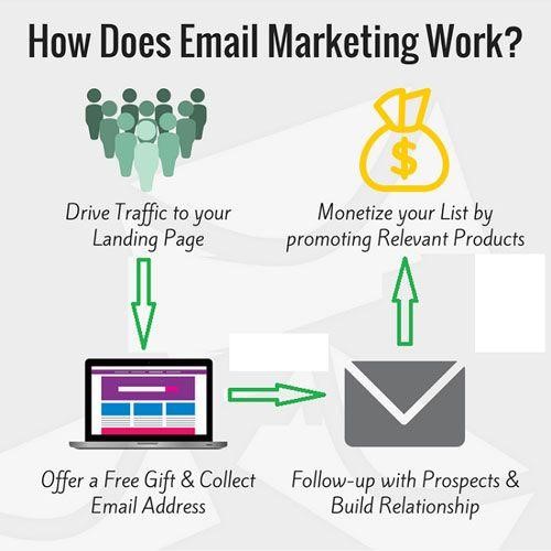 How Email Marketing Works in Dubai-vooz.io